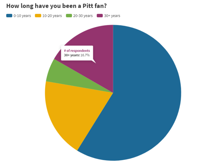 PN Survey 1 - How Long