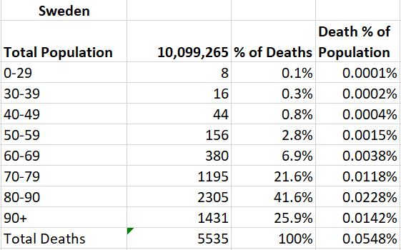 Sweden Death by AGe